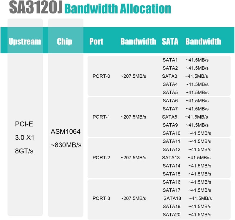 GLOTRENDS بطاقة توسيع SATA 20 منفذ PCIe X1 مع كابلات SATA والطاقة، متوافقة مع Windows وLinux وMac OS وNAS - Image 5